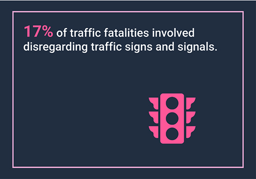 17% of traffic fatalities involved disregarding traffic signs and signals. Graphic of traffic signal.
